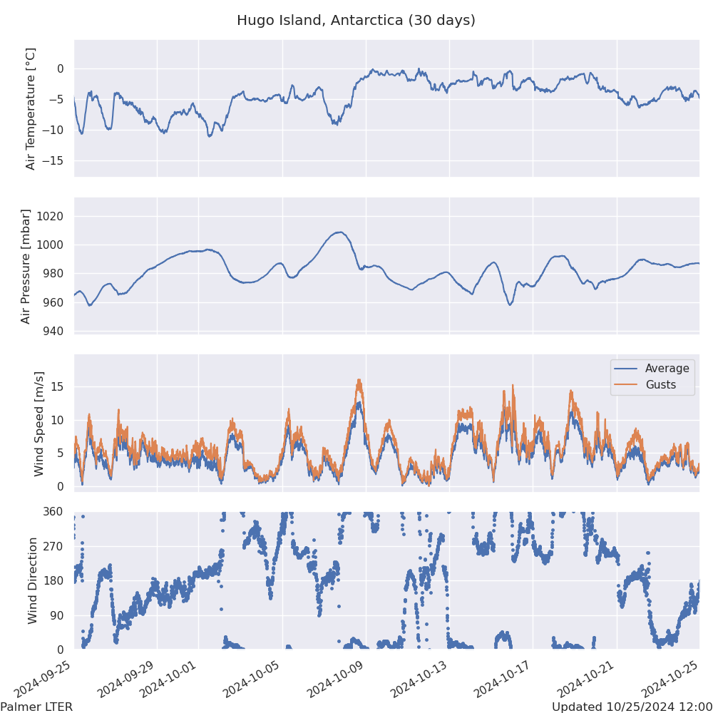 A graph of air temperature, air pressure, wind speed and wind direction from the last 30 days at Hugo Island, Antarctica.