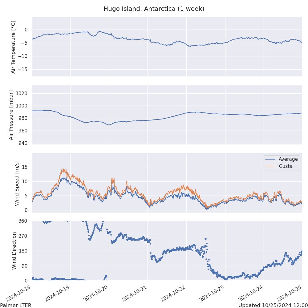 A graph of air temperature, air pressure, wind speed and wind direction from the last 7 days at Hugo Island, Antarctica.