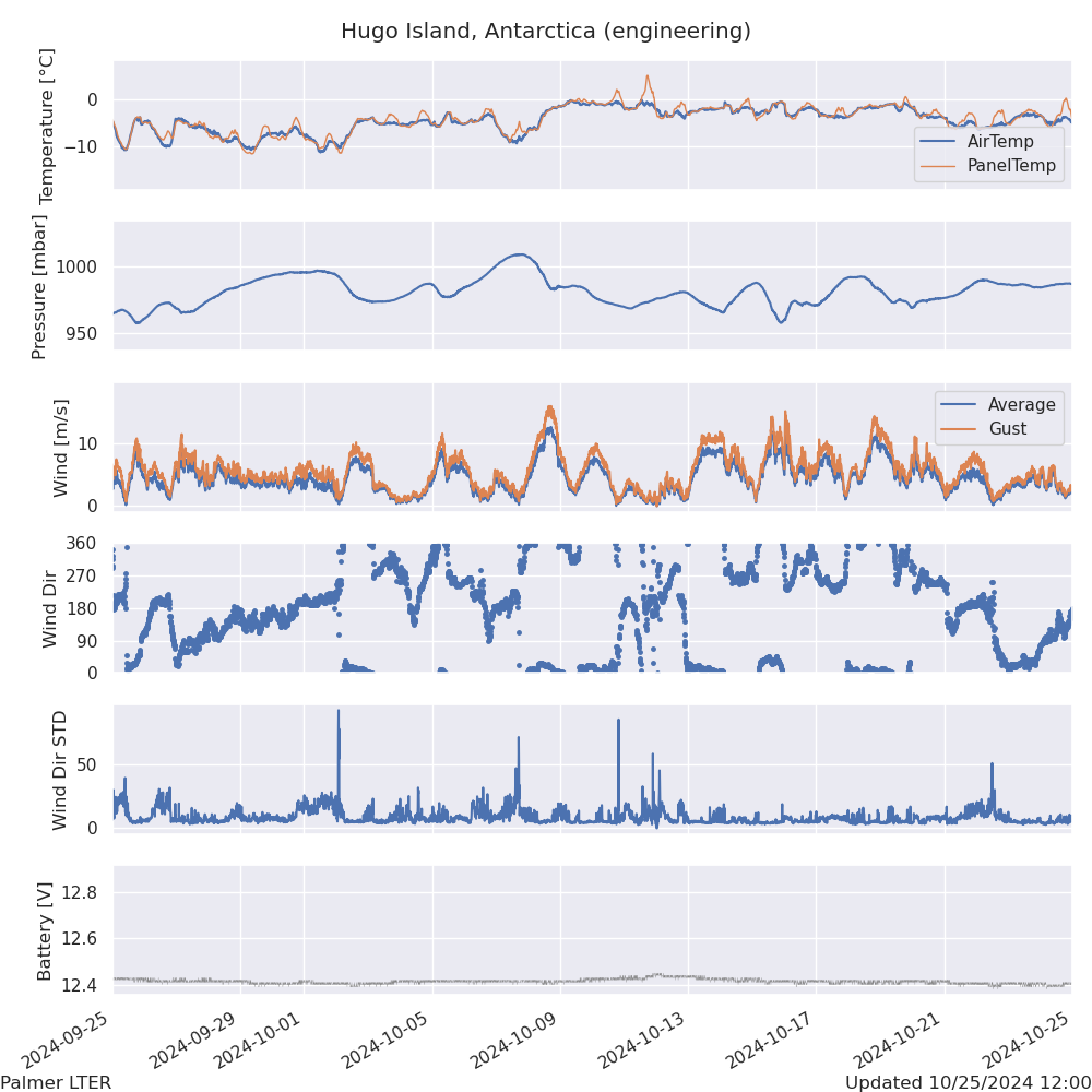 A graph of air temperature, air pressure, wind speed and wind direction, as well as the extra variables wind standard deviation, and battery voltage from the last 30 days at Hugo Island, Antarctica.