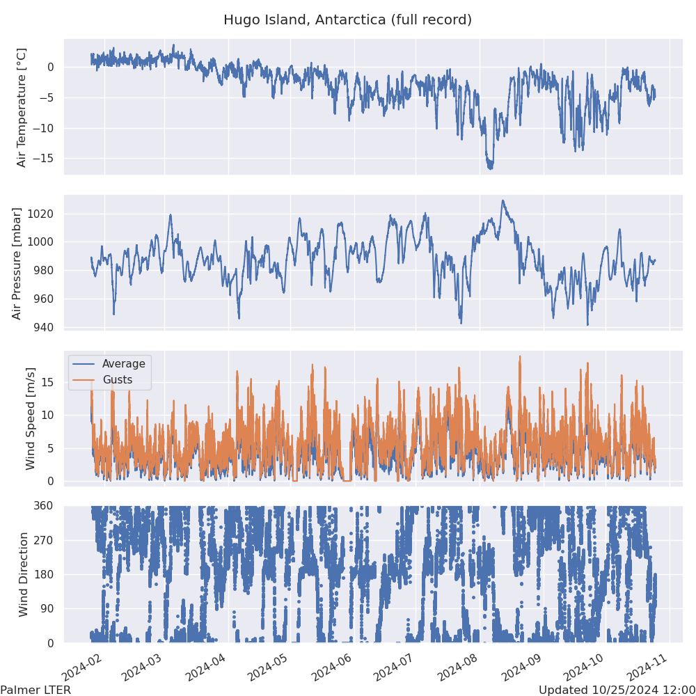 A graph of air temperature, air pressure, wind speed and wind direction from the entire record at Hugo Island, Antarctica.