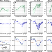 Seasonal cycles of Chl‐a, ΔpCO2, and pCO2sur from 2000–2020 for the Drake Passage, Northern Shelf, Mid Shelf, and Southern Shelf subregions.